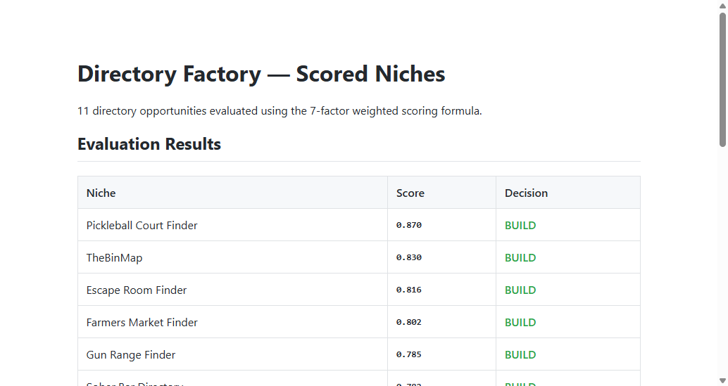 Scored niches evaluation table