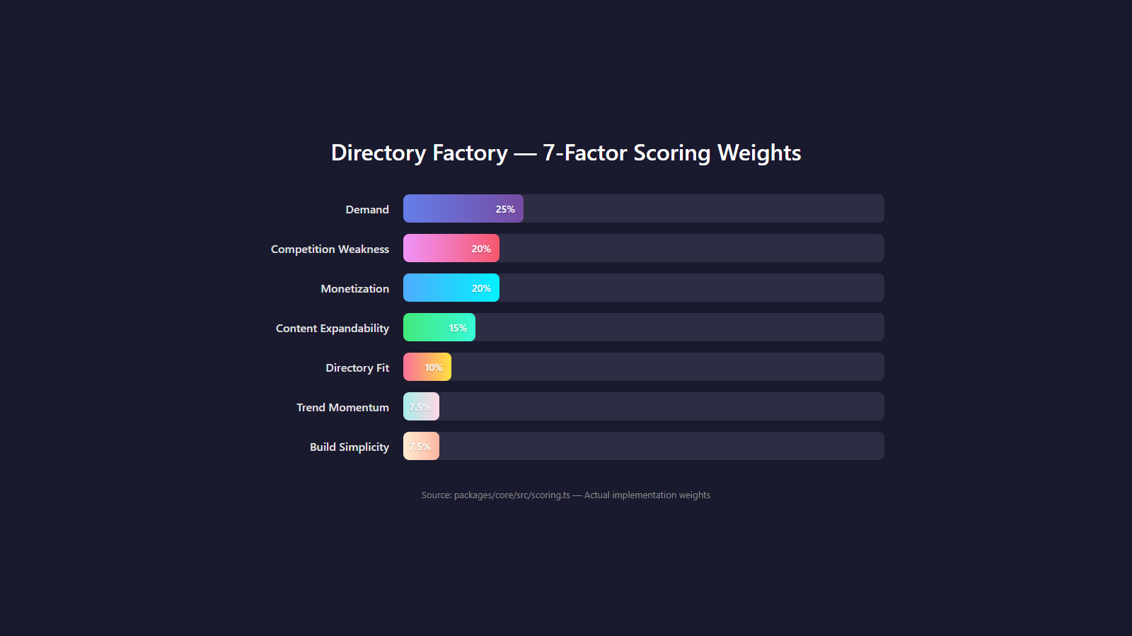 Factor weights diagram