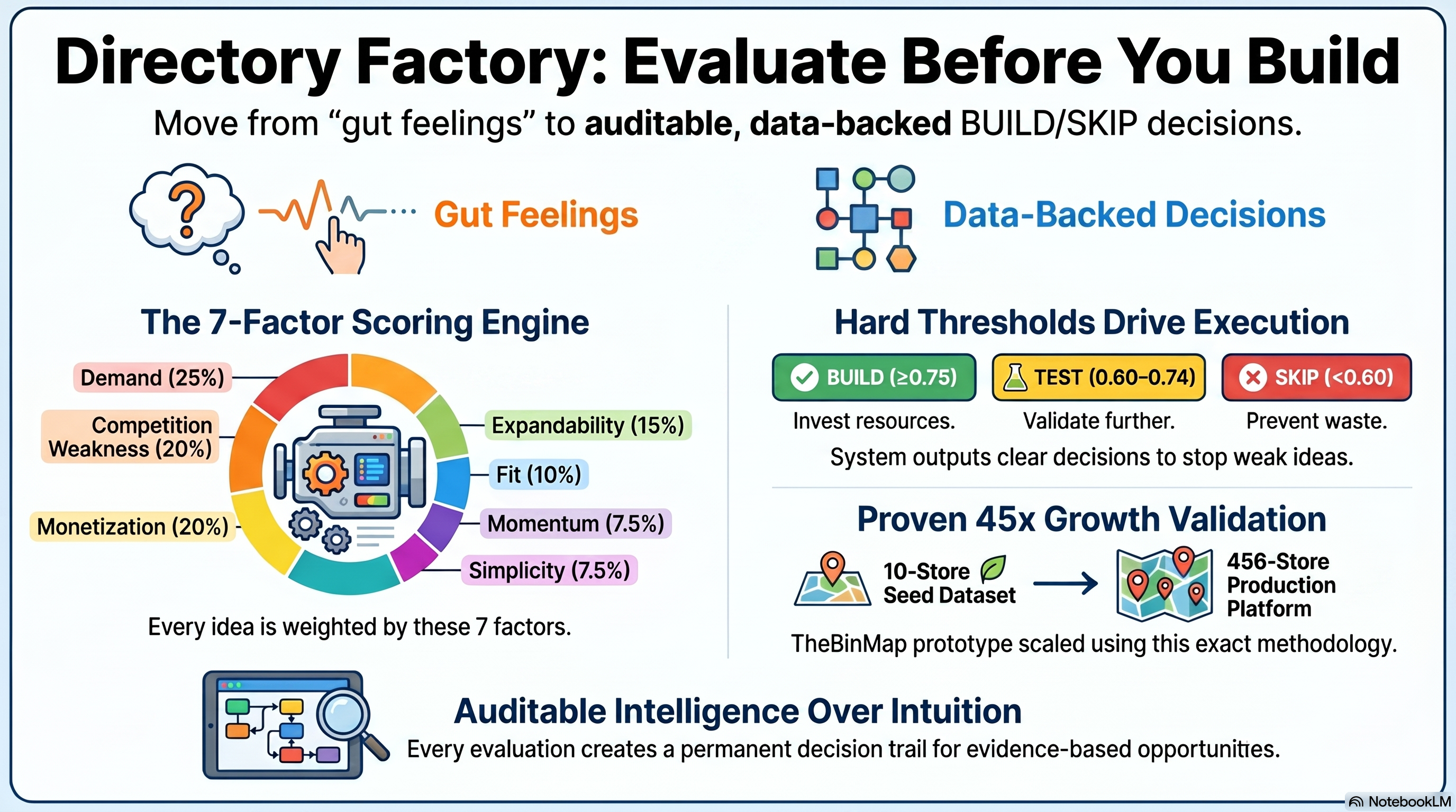 Directory Factory methodology infographic